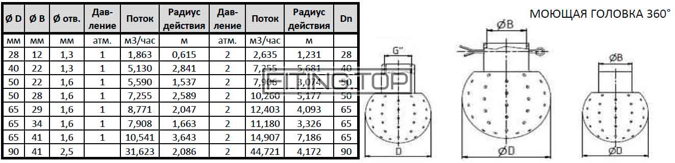 купить моющую головку стационарную под шплинт нержавеющую цена